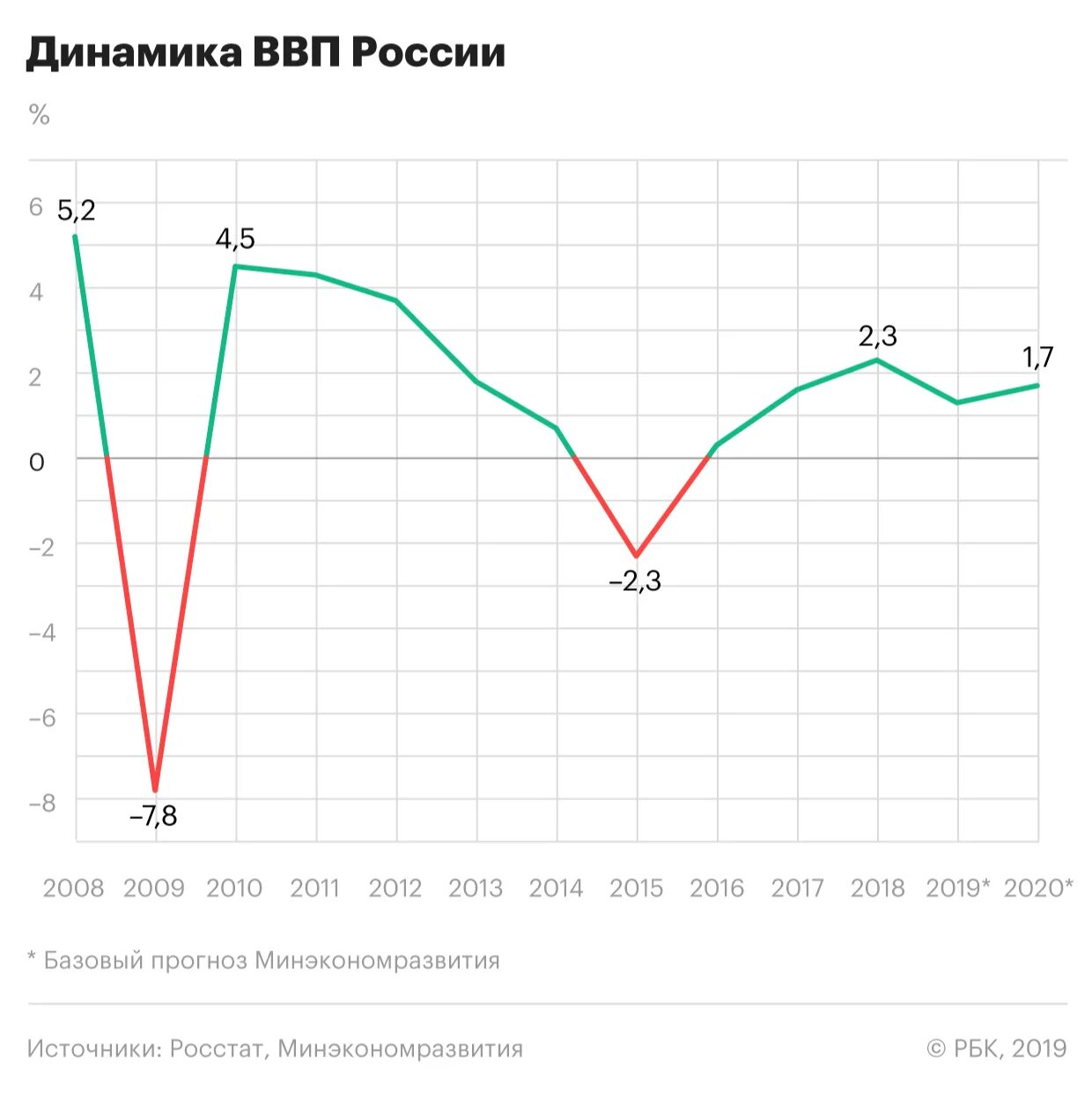 Темпы экономического роста в России 2015-2020. График ВВП России с 2010 по 2020. Темпы экономического роста в России 2010-2020. Экономический рост России 2020. Динамика темпов роста ввп