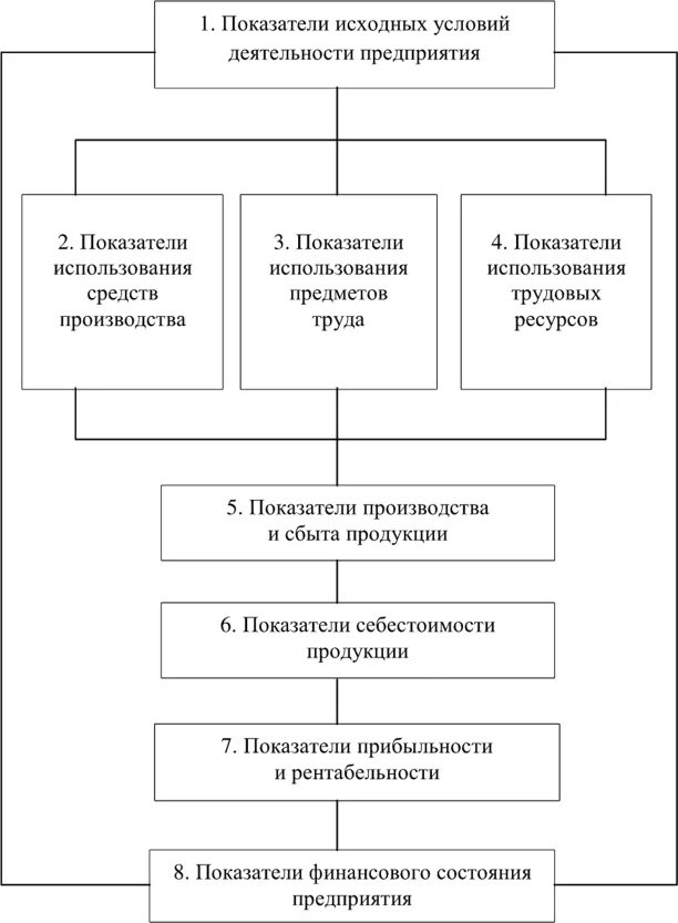 Экономическая деятельность схема. Система показателей анализа хозяйственной деятельности. Система показателей комплексного экономического анализа. Система показателей комплексного ахд. Анализ показателей финансово-хозяйственной деятельности.