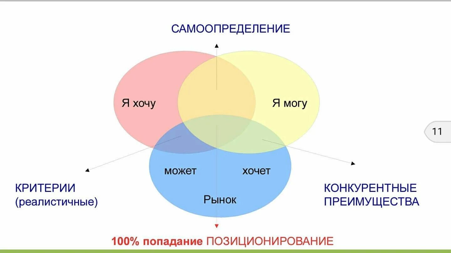 Самоопределение примеры. Самоопределение. профессиональное самоопределение. позитивные самоопределения. хочу могу.