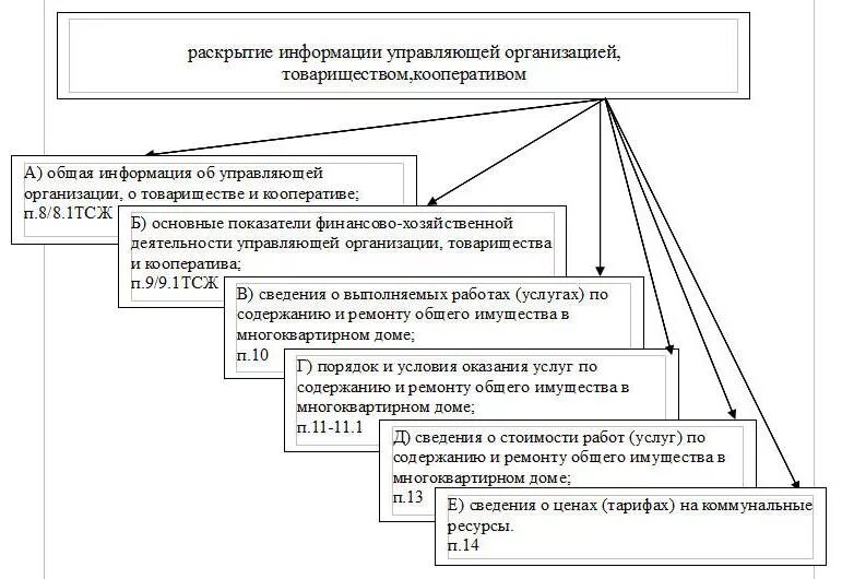 Раскрытие информации УК. Информация ТСЖ. Раскрытие информации управляющими компаниями. Порядок раскрытия информации. Раскрытие информации 2024