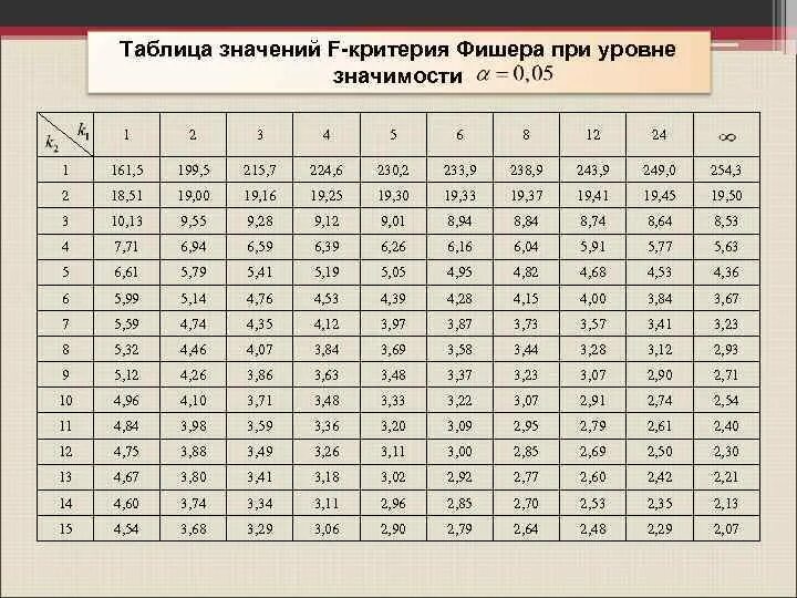 Таблица распределения Фишера-Снедекора 0.01. Таблица значений ф критерий Фишера. Критерий Фишера таблица 0.1. Таблица f критерия Фишера 0.05.