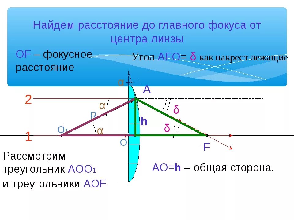 Расстояние от линзы до изображения. Изображение в двойном фокусе собирающей линзы. Собирающая линза. Расстояние от предмета до линзы. 0 d f линза