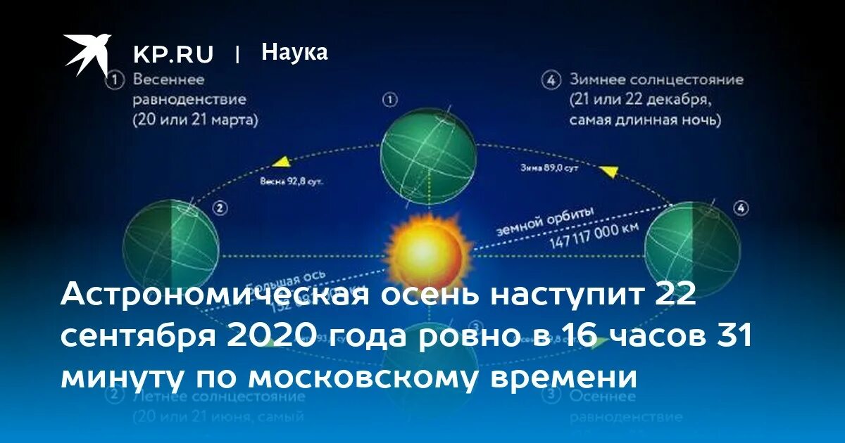 Когда день солнцестояния в 2024. День равноденствия. Дни весеннего и осеннего равноденствия. Осеннее равноденствие астрономия. Осеннее равноденствие с астрономической.