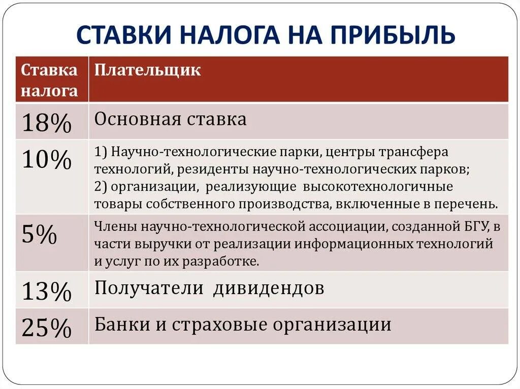Налог на прибыль до какого числа. Налоговая ставка по налогу на прибыль организаций. налоговые ставки на прибыль таблица. какова ставка налога на прибыль предприятий?. ставка налога намариьыль.