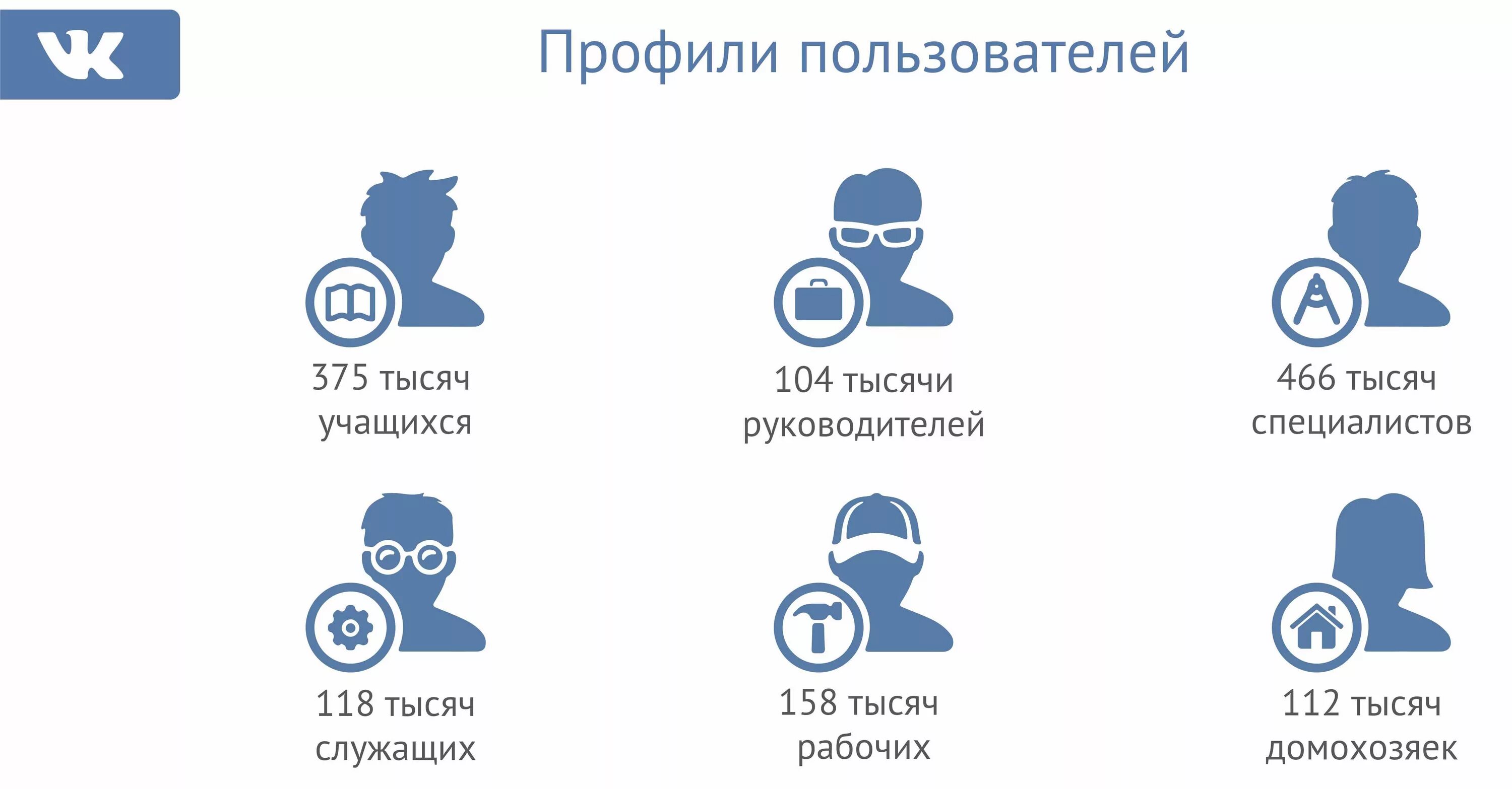 Пользователи также. Пользователь ВКОНТАКТЕ. Целевая аудитория ВКОНТАКТЕ. Аудитория социальных сетей инфографика. Профиль в социальной сети.