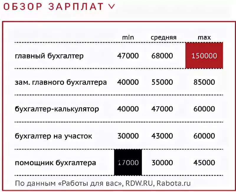 Работа зарплата в неделю. Зарплата бухгалтера. Средняя зарплата главного бухгалтера. Средний заработок бухгалтера. Средняя з/п бухгалтера.