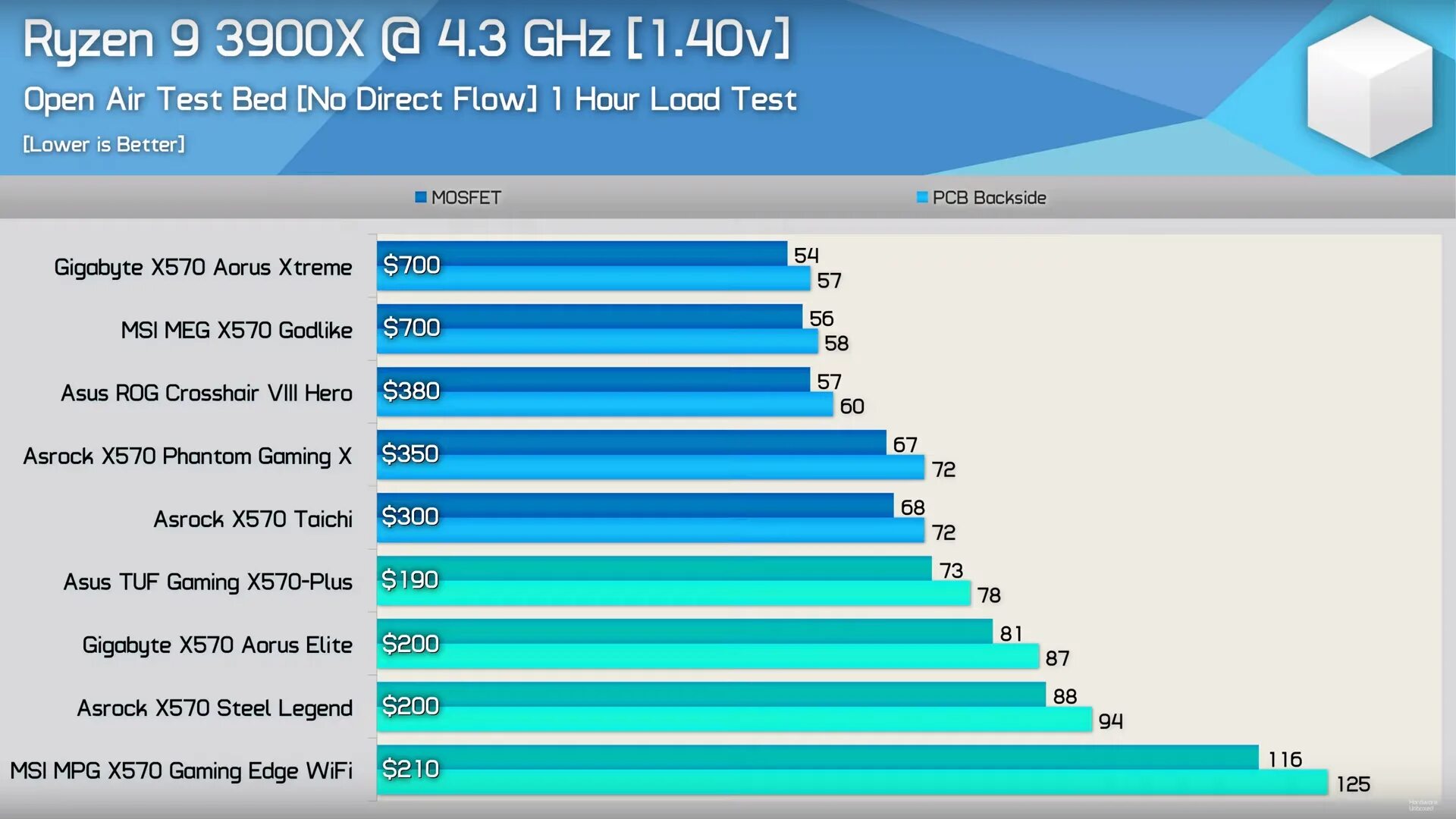 Amd software 570. Таблица материнских плат x570. vrm x570 list. таблица vrm материнских плат am4. таблица vrm материнских плат b450.