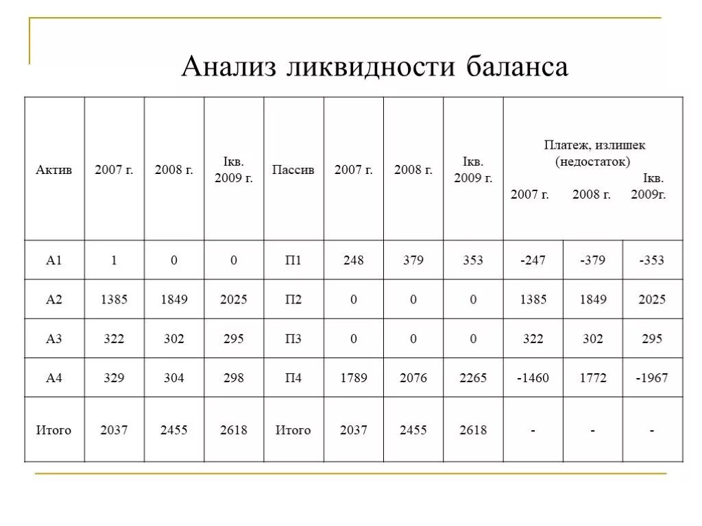 Таблица коэффициентов ликвидности баланса. Анализ ликвидности баланса организации таблица. Оценка ликвидности баланса формулы. П2 ликвидность баланса. Анализ ликвидности активов баланса