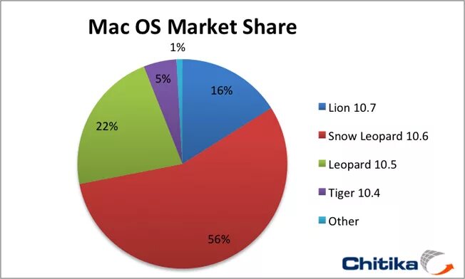 Рейтинг мак. Процент пользователей мак. пользователи macos процент. mac market share. процент пользователей mac os и windows.