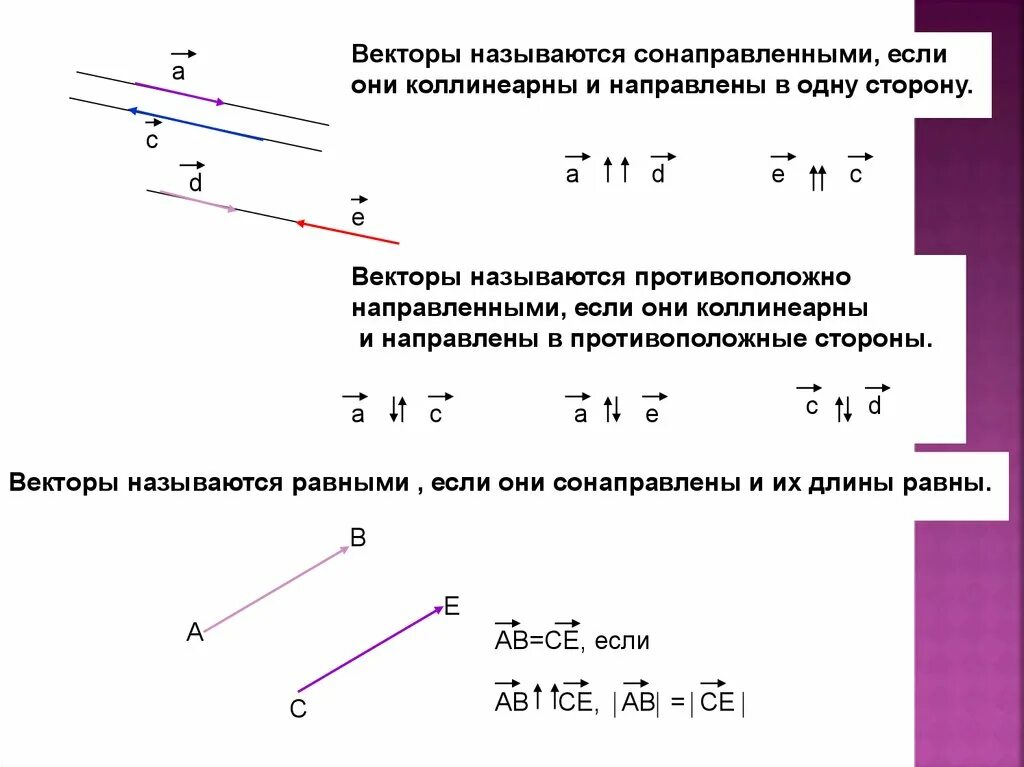 Как понять сонаправлены ли векторы. Векторы противоположно направлены формула. Коллинеарные сонаправленные векторы. Векторы коллинеарны если. Параллельны ли вектора