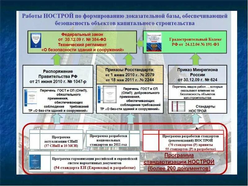 Работы оказывающие влияние на безопасность объекта. Разработка национальных стандартов в строительстве. Объекты технического регулирования. Установка средств технического регулирования. Монтаж средств технического регулирования с последующей разборкой.