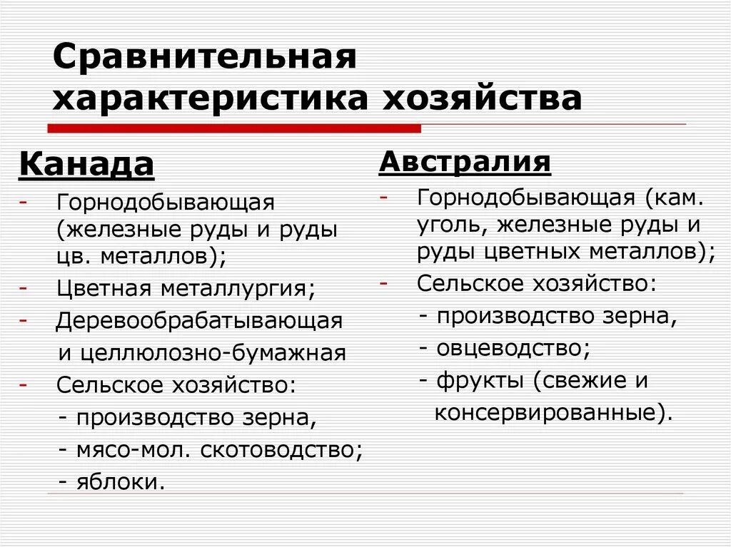 Сравнительная характеристика Канады и Австралии ЭГП. Сравнительная таблица Австралии и Канады. Сходства Австралии и Канады. Сходства и различия Канады и Австралии. Черты различия сша и канады