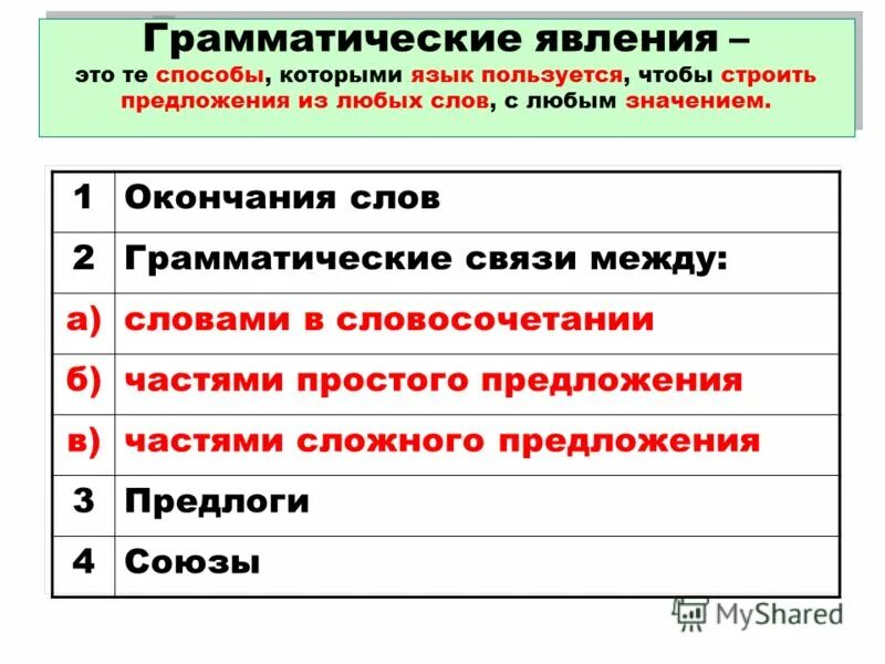 грамматическая связь между предложениями. грамматические отношения между словами. типы связи слов в словосочетании. грамматические отношения между глаголами. смысловая и грамматическая связь.