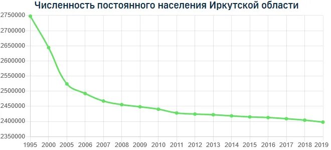 Какое население в городе иркутск. Иркутск численность населения 2021. Динамика населения Иркутской области. Численность населения Иркутской области на 2021. Население Иркутска на 2020 численность.