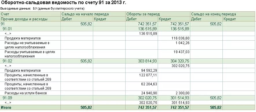 Оборотно-сальдовая ведомость по счету 91. Оборотно сальдовая по счету 91.