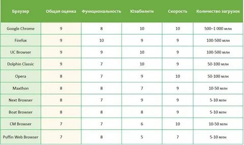Сравнительная таблица браузеров