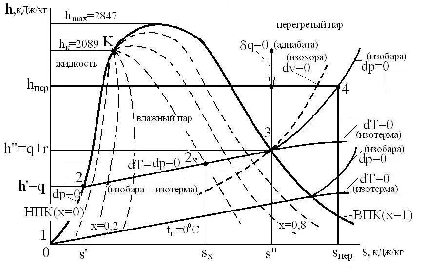 6 кдж график. PV диаграмма водяного пара. PV диаграмма водяного пара основные линии. P-V диаграмма водяного пара. Диаграмма водяного пара перегретый пар.