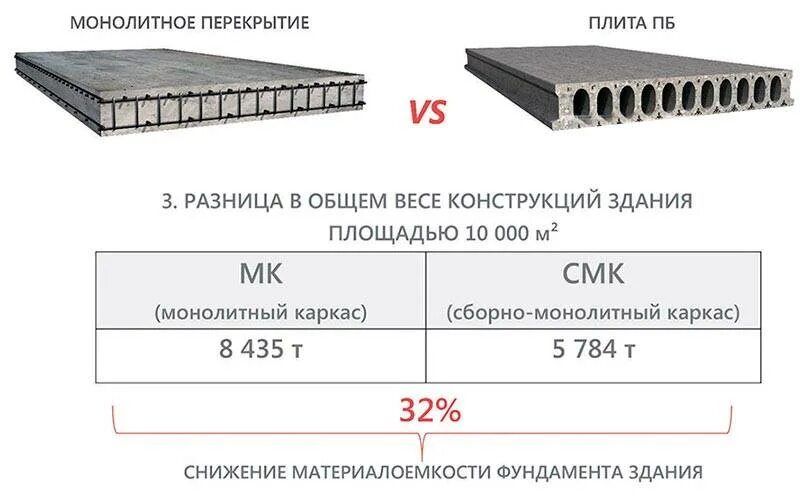 Какая нагрузка на плиту перекрытия