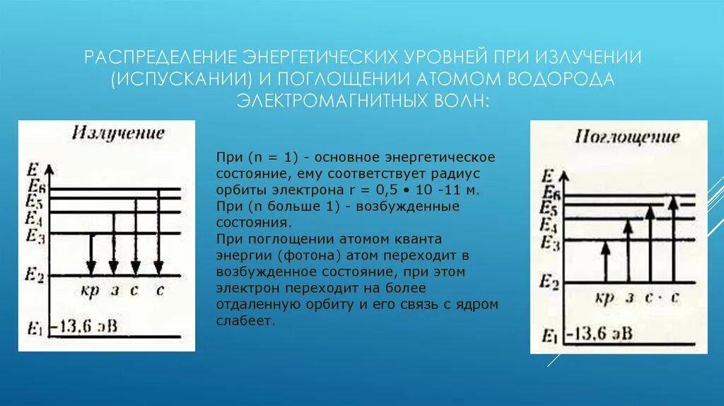 Энергетические уровни атома поглощение и излучение. Формула частоты излучения атома водорода. Диаграмма уровней атома. Диаграмма излучения атома водорода. Водородные волны