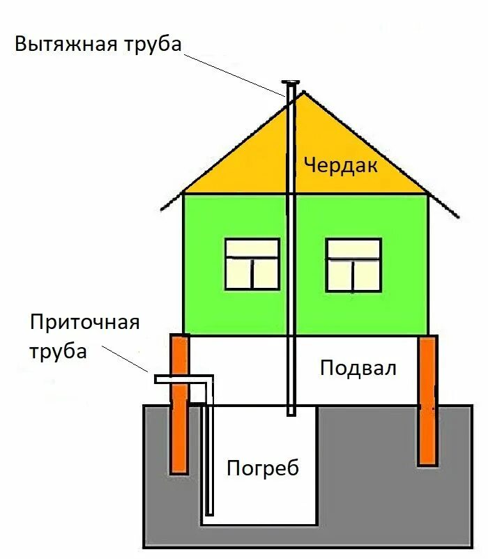 Как сделать самому вентиляцию в подвале