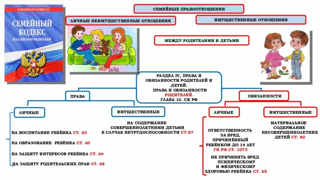 Соответствие прав и обязанностей родителей