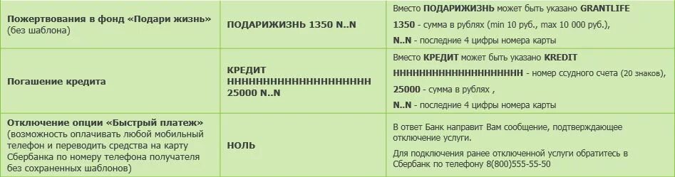 Команды смс банка. Мобильный банк Сбербанк команды. 900 Команды Сбербанк. Команды мобильного банка Сбербанк. Команды мобильного банка Сбербанка 900.