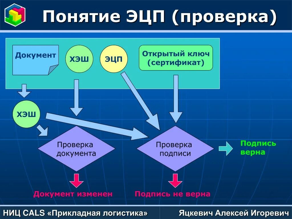 Что такое закрытый ключ электронной цифровой подписи. Понятие ЭЦП. Понятие электронно-цифровой подписи. Открытый ключ электронной подписи это. Процедура проверки электронной подписи.