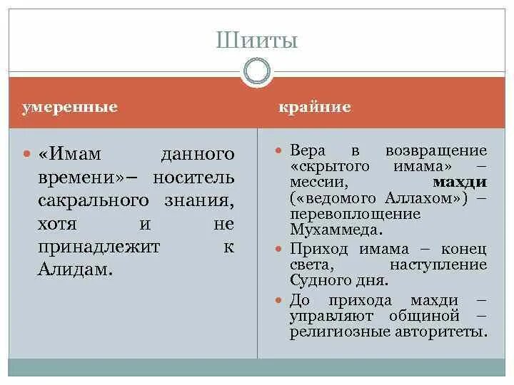 Отличия суннитов от шиитов кратко. Отличия суннитов от шиитов кратко