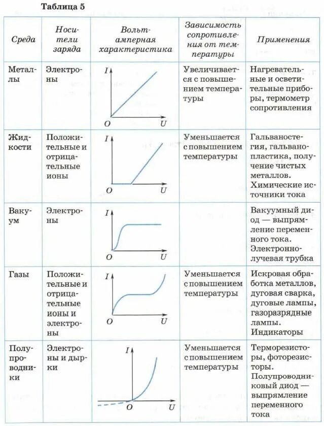 Частицы носители тока в жидкости. Таблица электрический ток в различных средах таблица. Электрический ток в разных средах таблица 10 класс. Электрический ток в различных средах таблица проводимость. Эл ток в различных средах таблица.