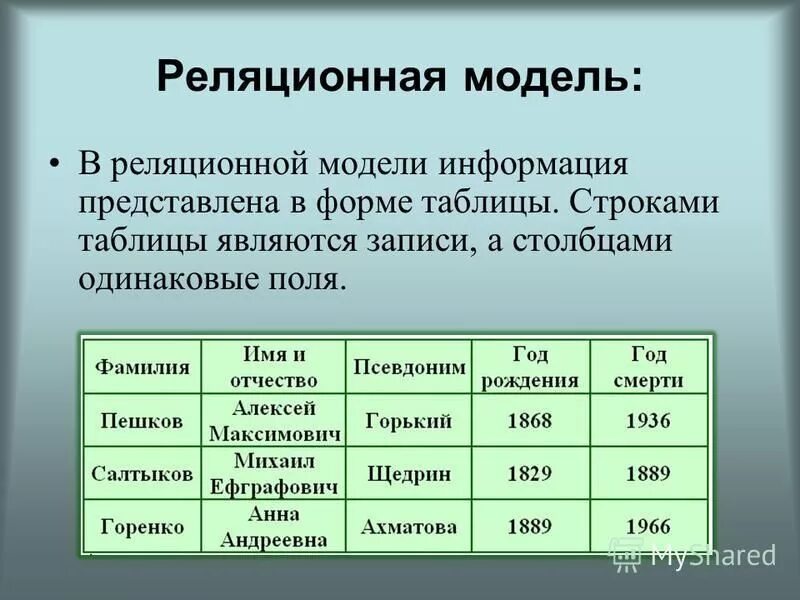 В чем состоит существенное отличие электронной таблицы. Реляционная модель таблица. Реляционная база данных таблица. Таблица реляционной базы данных. Реляционная модель данных реляционная таблица.