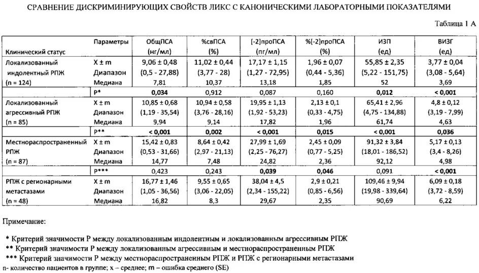 Анализ крови при аденоме простаты. Уровни пса при онкологии простаты. Таблица анализа пса по возрастам таблица. Максимальные показатели пса при онкологии. Показатели пса у мужчин при онкологии.