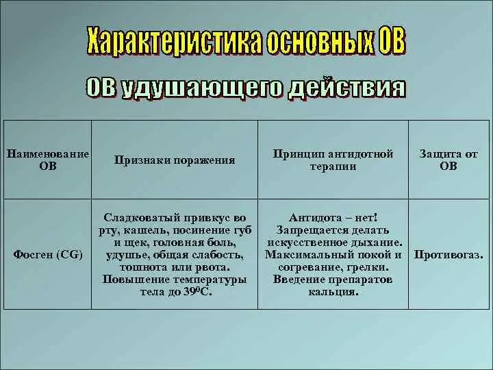 Фосген антидот. Pfobnf jn ов удушающего действия. признаки поражения отравляющими веществами удушающего действия. фосген механизм действия.
