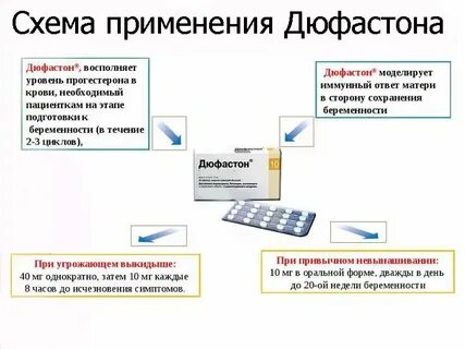 Дюфастон на какой день придут месячные