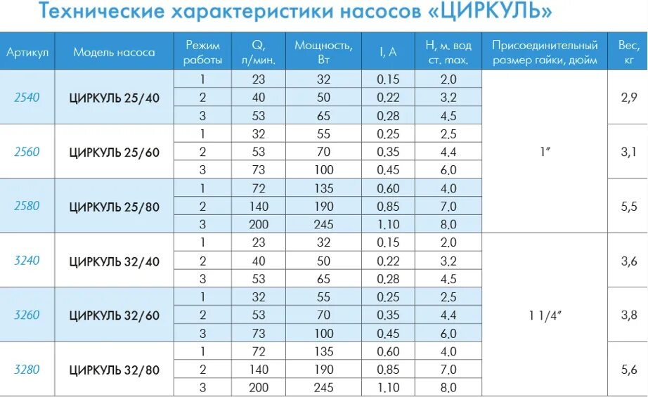 Как подобрать насос циркуляционный для отопления. Таблица подбора циркуляционных насосов для теплого пола. Таблица мощности циркуляционных насосов. Расчет мощности циркуляционного насоса для системы отопления. Таблица расчета циркуляционного насоса для системы отопления.