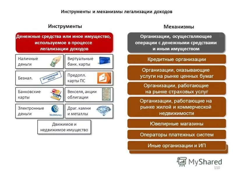 Имущества используемая в качестве средств