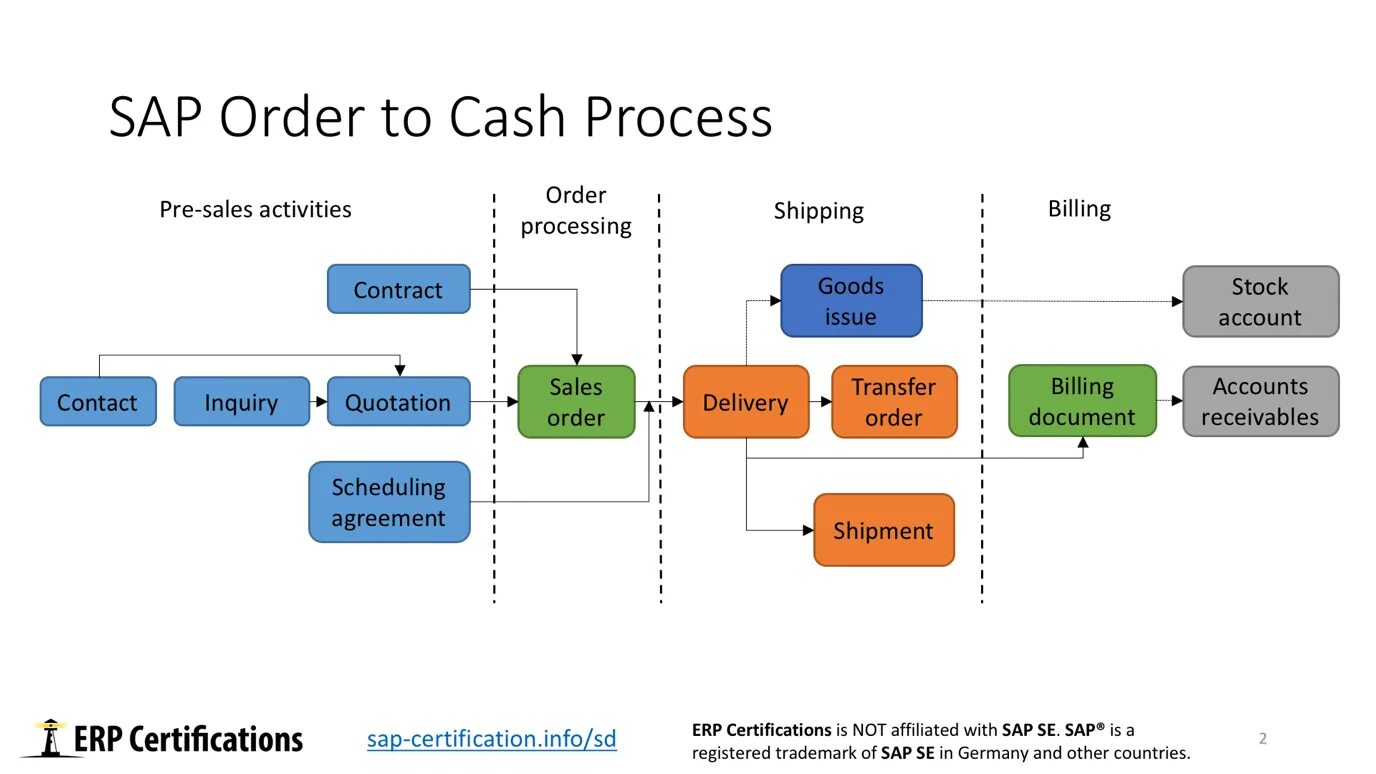 Order to Cash процесс. SAP SD. O2c процесс. Order processing SAP.