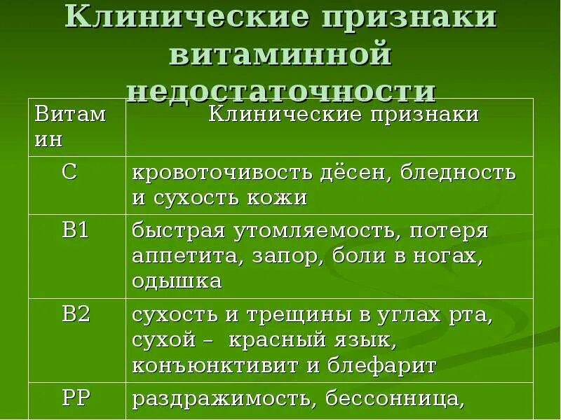 Оптимальные пути профилактики витаминной недостаточности ответ. Клинические признаки витаминной недостаточности. Клинические проявления недостаточности витамина а. Признаки недостаточности витамина с. Клинические признаки недостаточности витамина с.