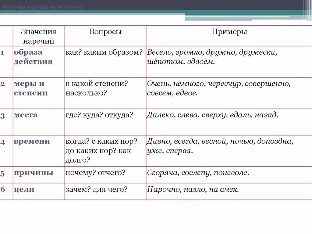 Наречия по значению таблица. Разряды наречий по значению таблица. Группы наречий по значению таблица. Наречие разряды наречий.