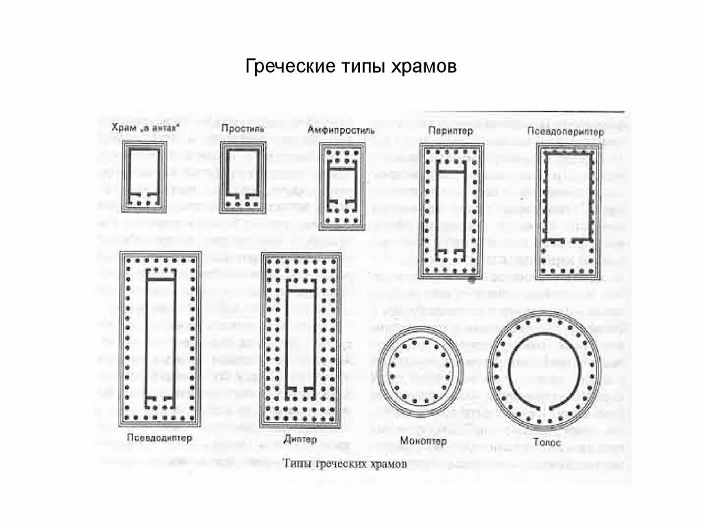Основные типы храмов. Типы храмов древней греции. типы храмов древнего рима. типы храмов древней греции схема. типы храма в древней греции.