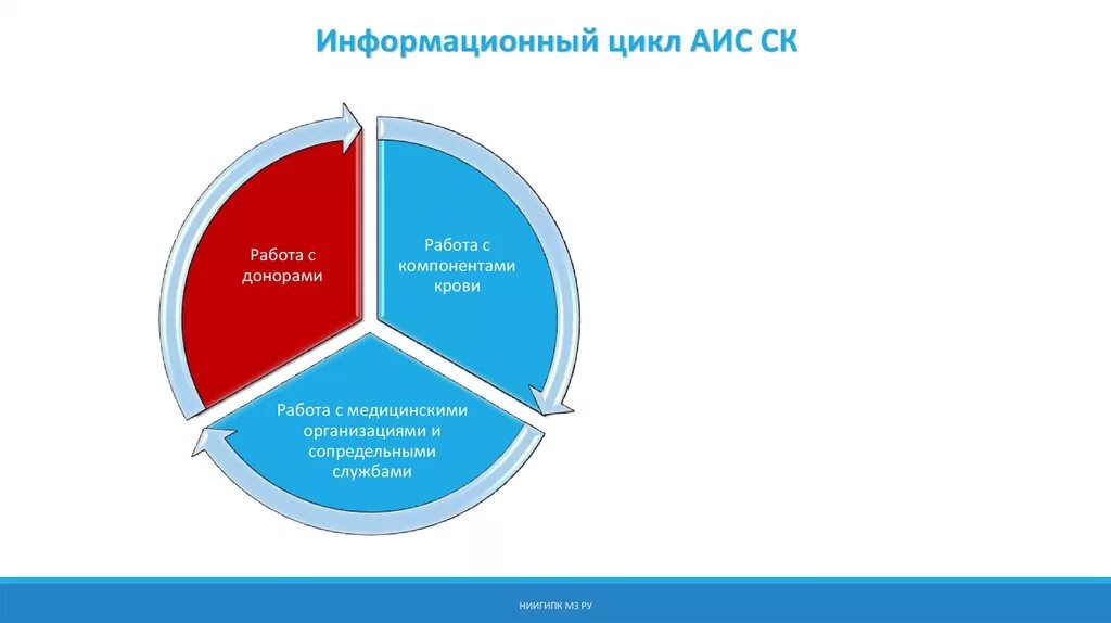 Аис страхование. Информационный цикл. Информационная система служба крови. Информатические циклы. Цикл коммуникации с донором.