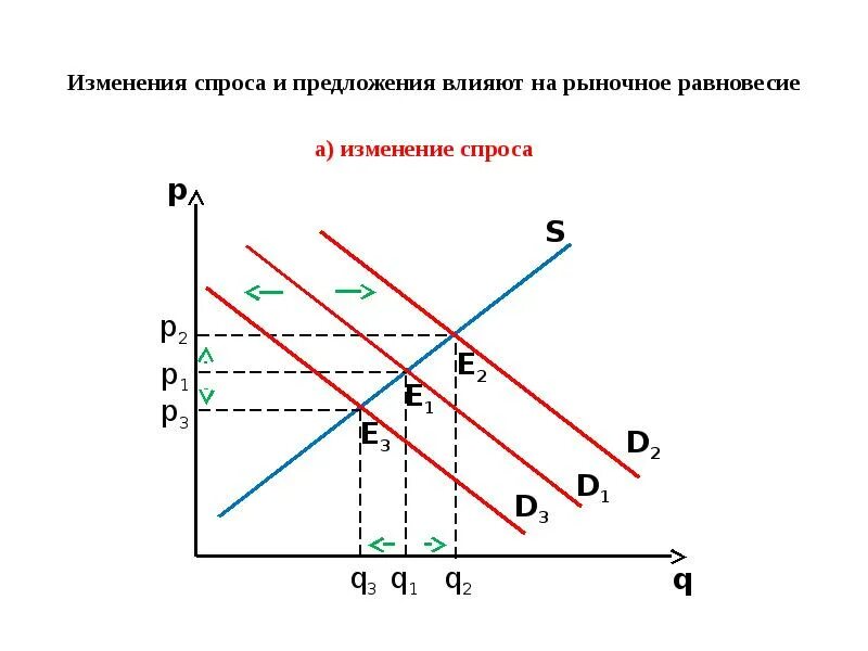 Изменение равновесия. Влияние изменения спроса и предложения на рыночное равновесие. Олигополия график спроса и предложения. Изменение Кривой спроса и предложения. Спрос предложение и рыночное равновесие.