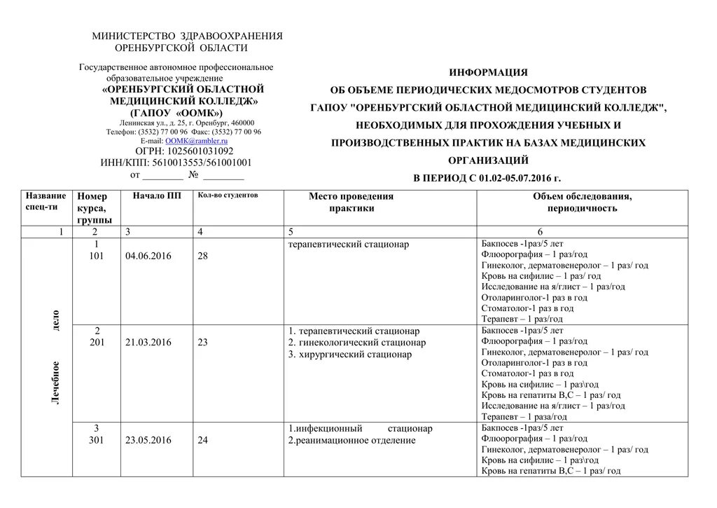 Оомк оренбургский областной. ГАПОУ Оренбургский областной медицинский колледж. Медицинский колледж Оренбург Ленинская. Оренбургский областной медицинский колледж списки поступивших. Оренбургский областной медицинский колледж сообщение.