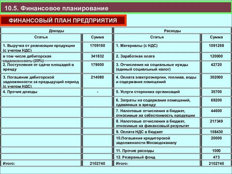 План хозяйственной деятельности предприятия пример. Финансовый план содержит баланс доходов и расходов. Планирование расходов на предприятии пример. Составление финансового плана предприятия: доходы и расходы.