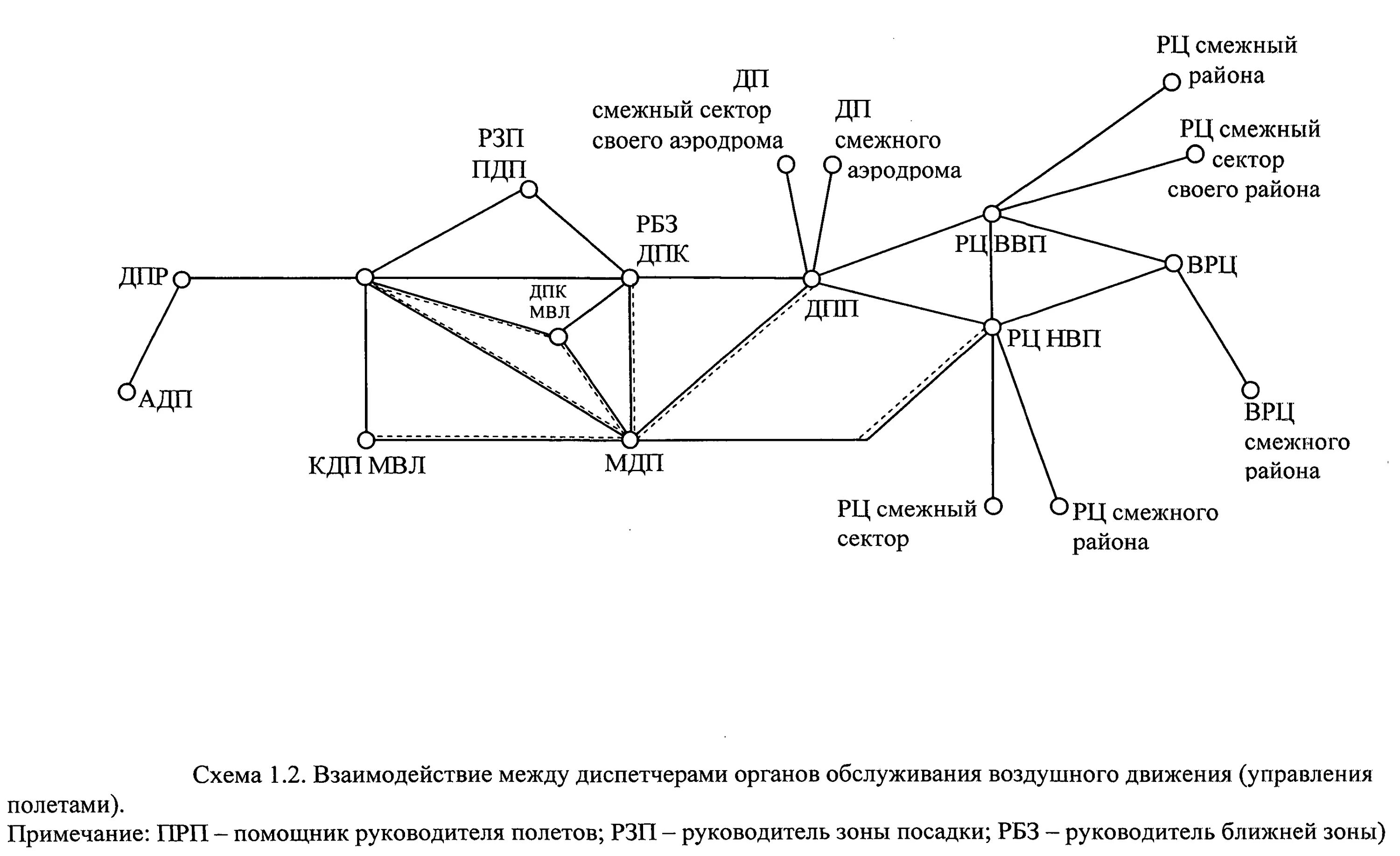 Смежная зона. Диспетчерское обслуживание воздушного движения схема. Технология работы диспетчера. Зоны ответственности диспетчера в управлении воздушным движением. Местные воздушные линии.