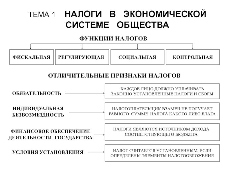 Функции налогов фискальная регулирующая контрольная. Роль налоговой системы в экономической системе общества. Функции налогообложения фискальная регулирующая контрольная. Характерные признаки налогов.