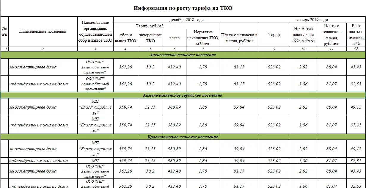 Тарифы региональных операторов тко