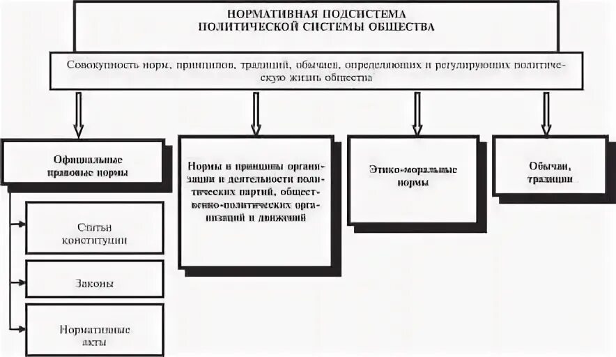 Нормативная политическая система