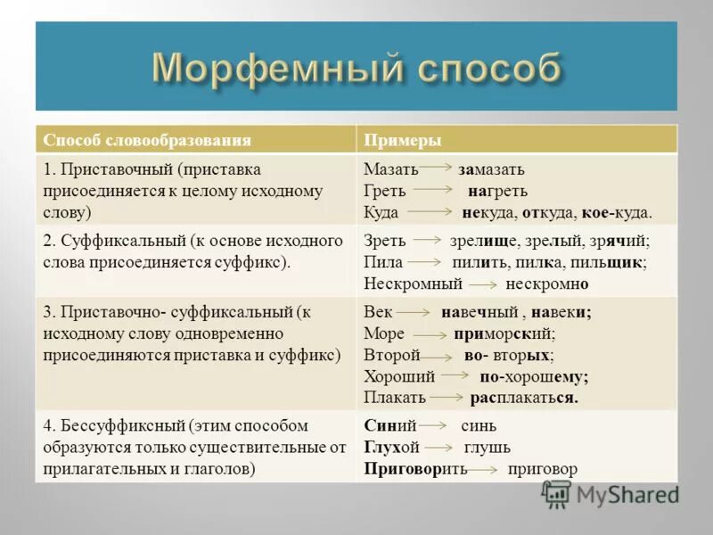 5 слов словообразовательный. Способы словообразования с примерами. Словообразование способы словообразования. Римеры словообразования. Способы образованияпрмеры.