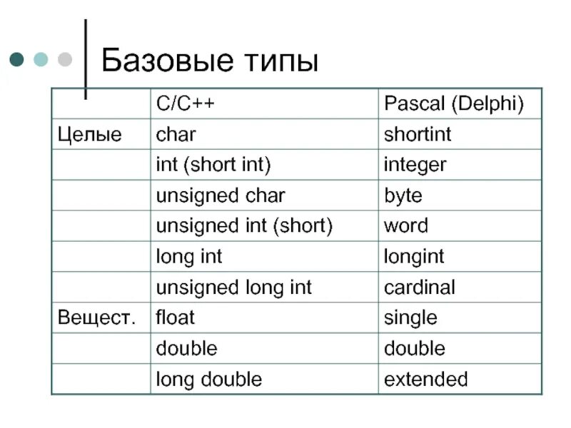 Тип данных longint в Паскале. Long это в программировании. Типы данных DELPHI. Short в программировании. Pascal delphi