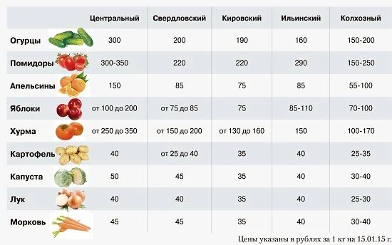 Овощи цены таблица. Расценки на овощи. Сколько стоят фрукты. Таблица стоимости овощей.